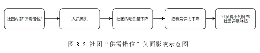 图 3-2 社团“供需错位”负面影响示意图