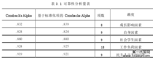 表 3.1 可靠性分析量表