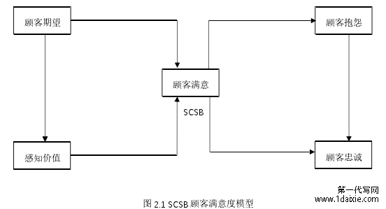 图 2.1 SCSB 顾客满意度模型