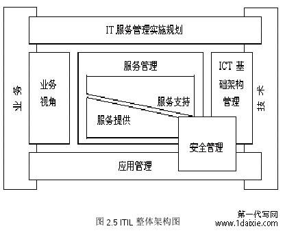 图 2.5 ITIL 整体架构图