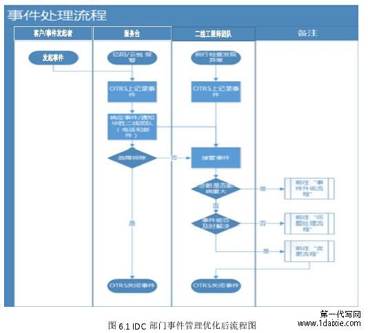 图 6.1 IDC 部门事件管理优化后流程图