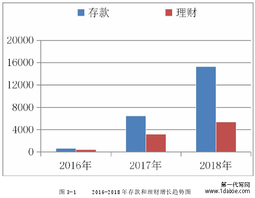 图 3-1 2016-2018 年存款和理财增长趋势图