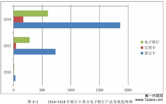 图 3-2 2016-2018 年银行卡类及电子银行产品发展趋势图