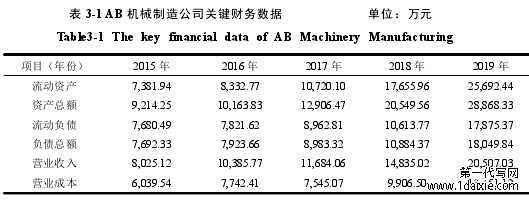 表 3-1 AB 机械制造公司关键财务数据