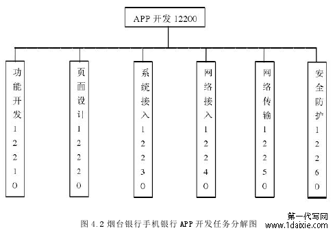 图 4.2 烟台银行手机银行 APP 开发任务分解图