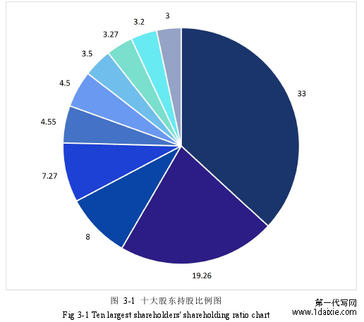 图 3-1 十大股东持股比例图