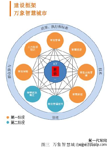 图三 万象智慧城市建设模式