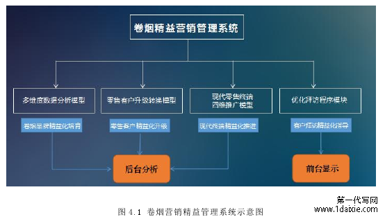 图 4.1 卷烟营销精益管理系统示意图