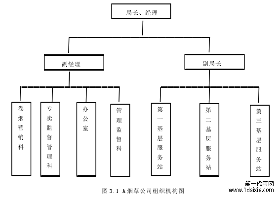 图 3.1 A 烟草公司组织机构图