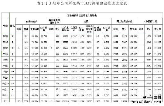 表 3.1 A 烟草公司所在某市现代终端建设推进进度表