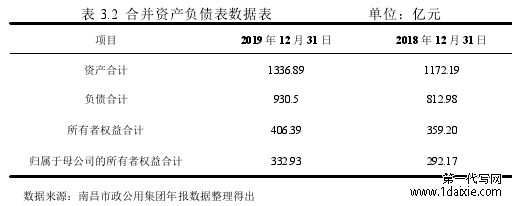 表 3.2 合并资产负债表数据表