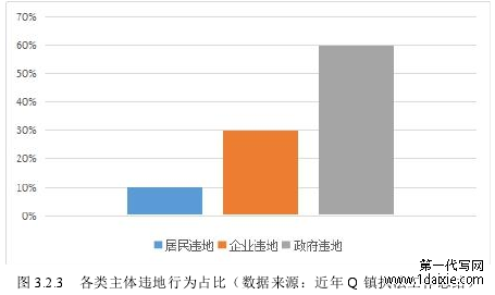 图 3.2.3 各类主体违地行为占比（数据来源：近年 Q 镇执法工作总结）