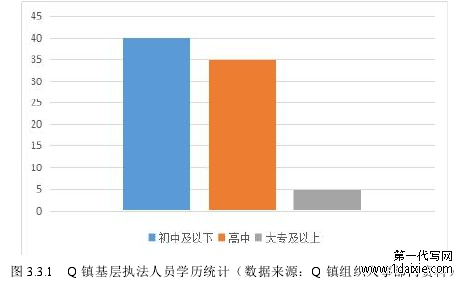 图 3.3.1 Q 镇基层执法人员学历统计