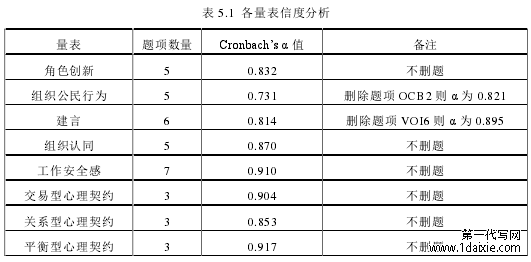 表 5.1 各量表信度分析