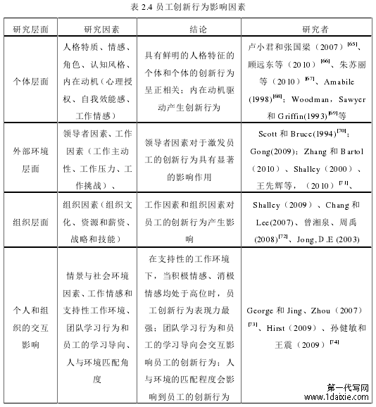 表 2.4 员工创新行为影响因素