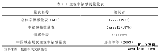 表 2-1 主观幸福感测量量表