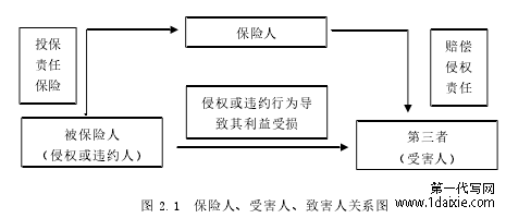 图 2.1 保险人、受害人、致害人关系图