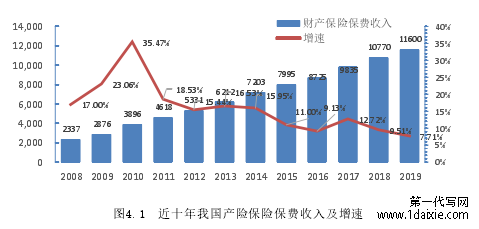 图4.1 近十年我国产险保险保费收入及增速