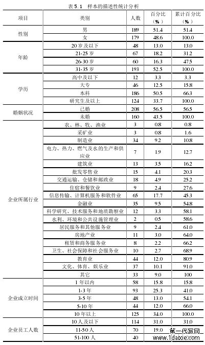 表 5.1 样本的描述性统计分析