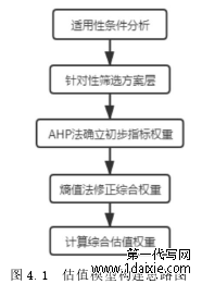 图 4.1 估值模型构建思路图