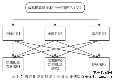 图 4.2 成熟期高新技术企业价值评估层次模型