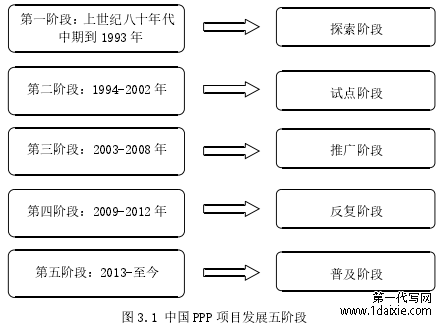 图 3.1 中国 PPP 项目发展五阶段