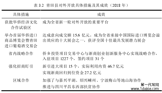 表 3.2 青田县对外开放具体措施及其成效（2018 年）