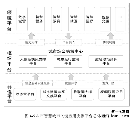 图 4-5A 市智慧城市关键应用支撑平台总体框架