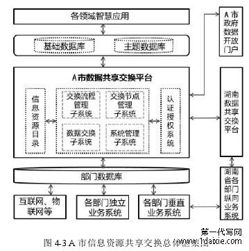 图 4-3A 市信息资源共享交换总体框架图