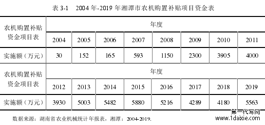 表 3-1 2004 年-2019 年湘潭市农机购置补贴项目资金表