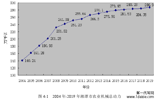 图 4-1 2004 年-2019 年湘潭市农业机械总动力