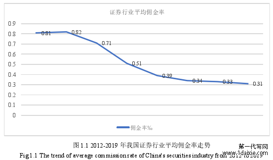 图 1.1 2012-2019 年我国证券行业平均佣金率走势