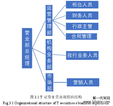 图 3.1 T 证券 S 营业部组织结构