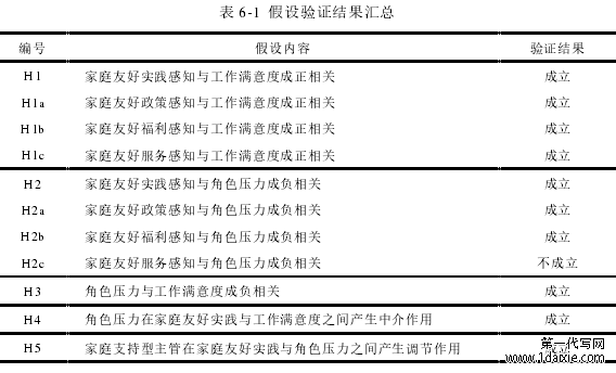 表 6-1 假设验证结果汇总