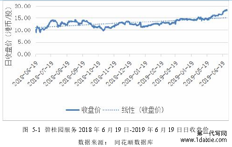 图 5-1 碧桂园服务 2018 年 6 月 19 日-2019 年 6 月 19 日日收盘价