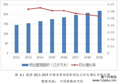 图 4-1 我国 2012-2019 年物业管理面积变化及环比增长率情况图