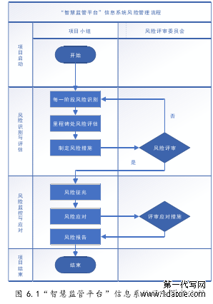 图 6.1“智慧监管平台”信息系统风险管理流程