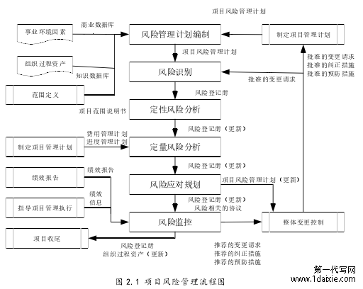 图 2.1 项目风险管理流程图