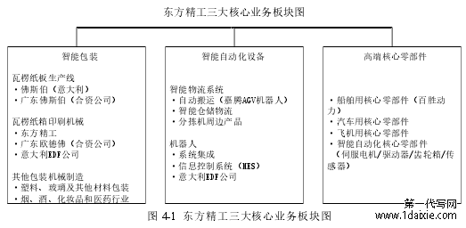 图 4-1 东方精工三大核心业务板块图