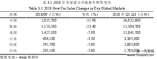 表 3-1 2018 年全球重点市场新车销售变化