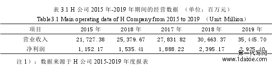 表 3.1 H 公司 2015 年-2019 年期间的经营数据 （单位：百万元）