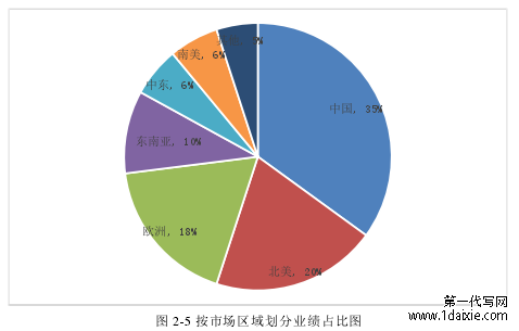 图 2-5 按市场区域划分业绩占比图