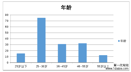 图 6.1 调研年龄结构