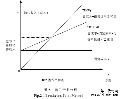 图 2.1 盈亏平衡分析