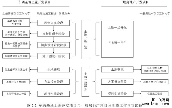 图 2.2 车辆基地上盖开发项目与一般房地产项目分阶段工作内容比较