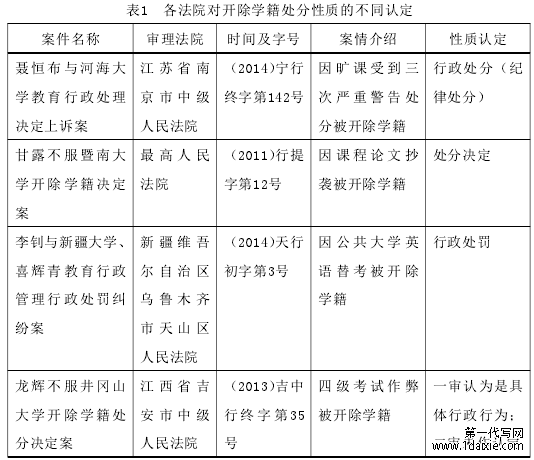 表1 各法院对开除学籍处分性质的不同认定