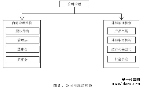 图 3-1 公司治理结构图