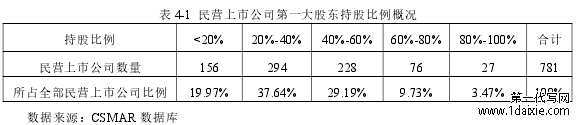 表 4-1 民营上市公司第一大股东持股比例概况