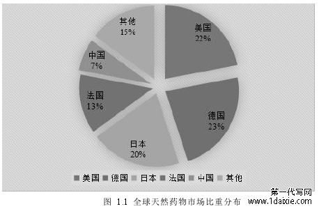 图 1.1 全球天然药物市场比重分布