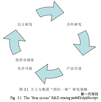 图 3.1 天士力集团“四位一体”研发策略